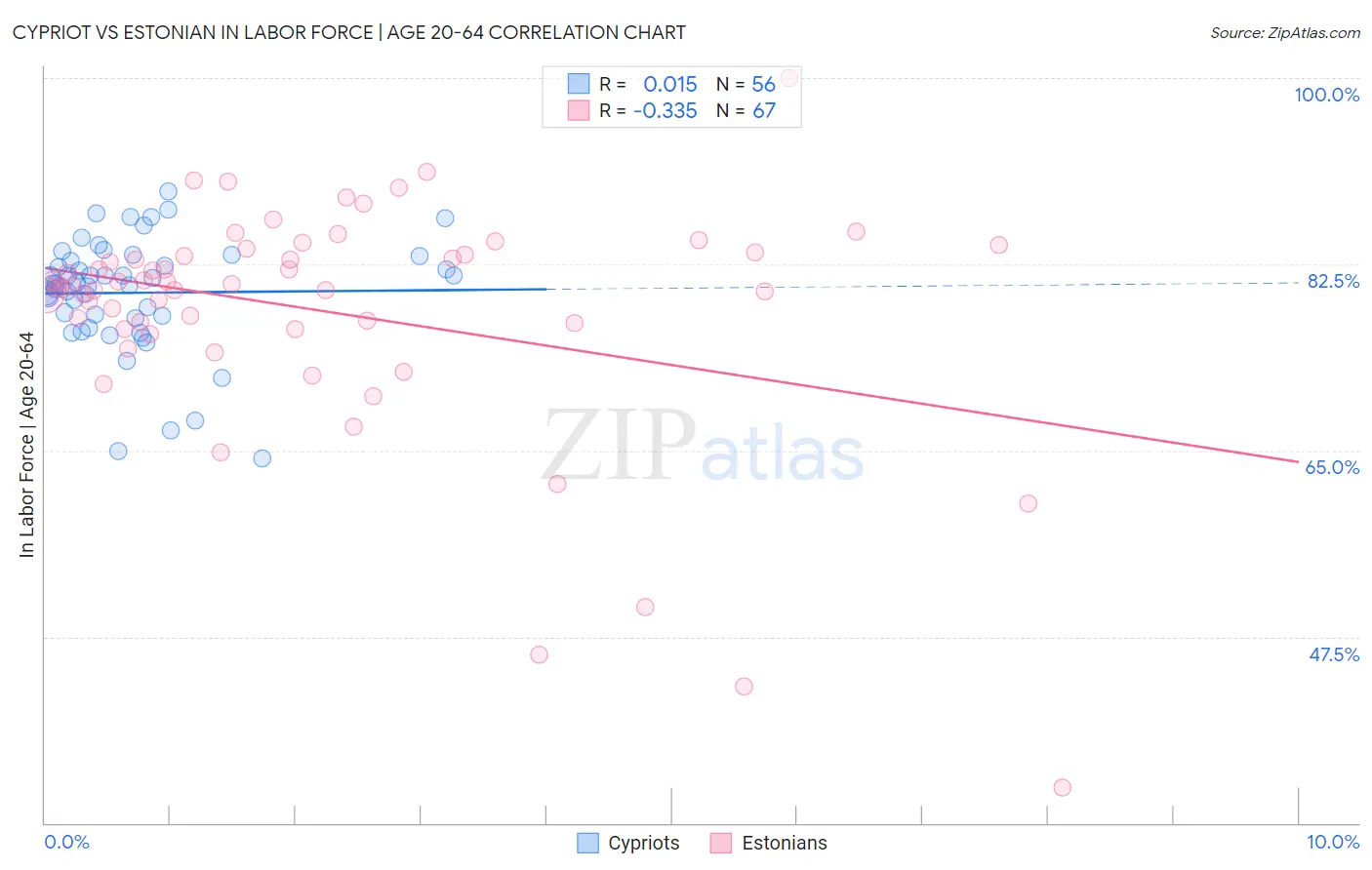 Cypriot vs Estonian In Labor Force | Age 20-64