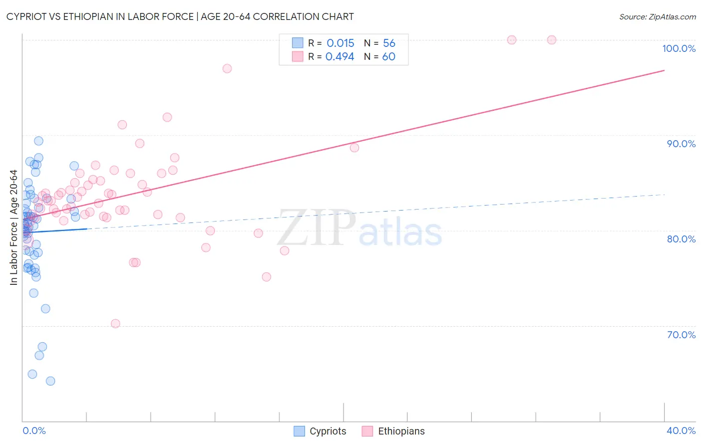 Cypriot vs Ethiopian In Labor Force | Age 20-64