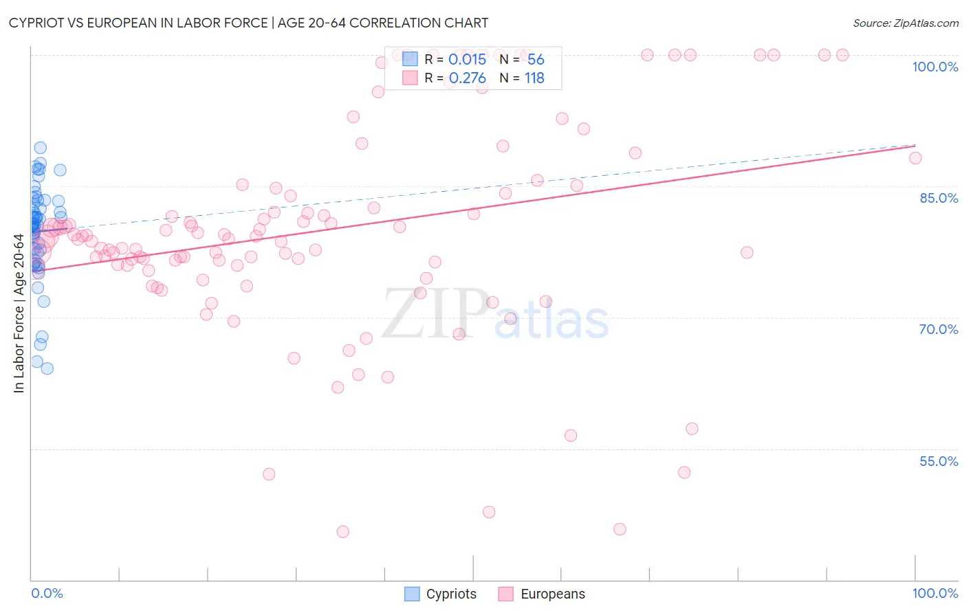 Cypriot vs European In Labor Force | Age 20-64