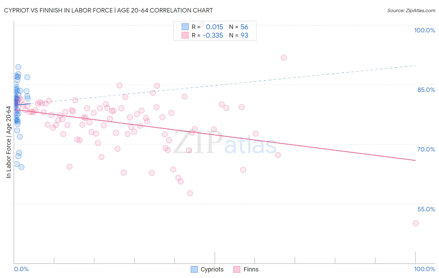 Cypriot vs Finnish In Labor Force | Age 20-64
