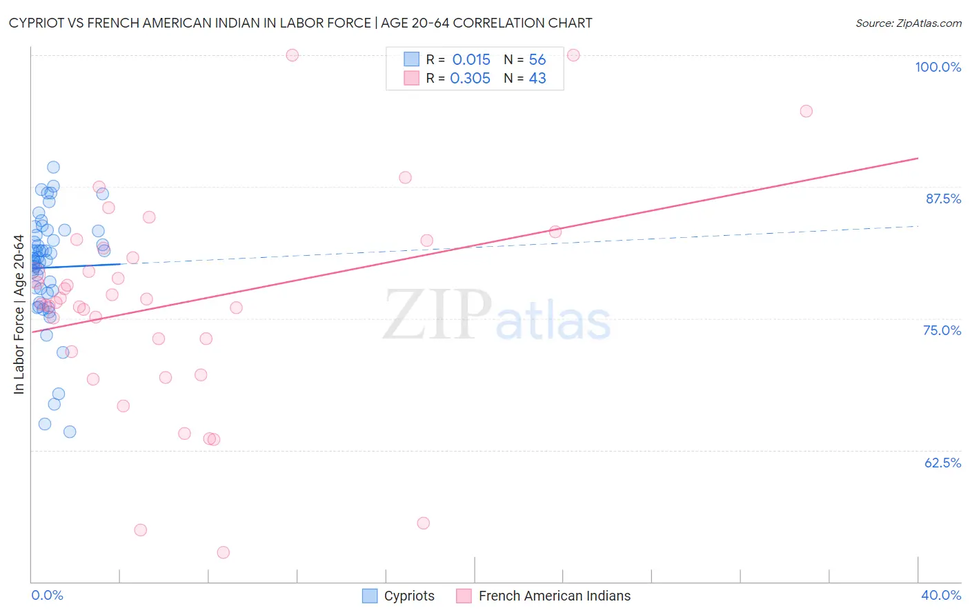 Cypriot vs French American Indian In Labor Force | Age 20-64