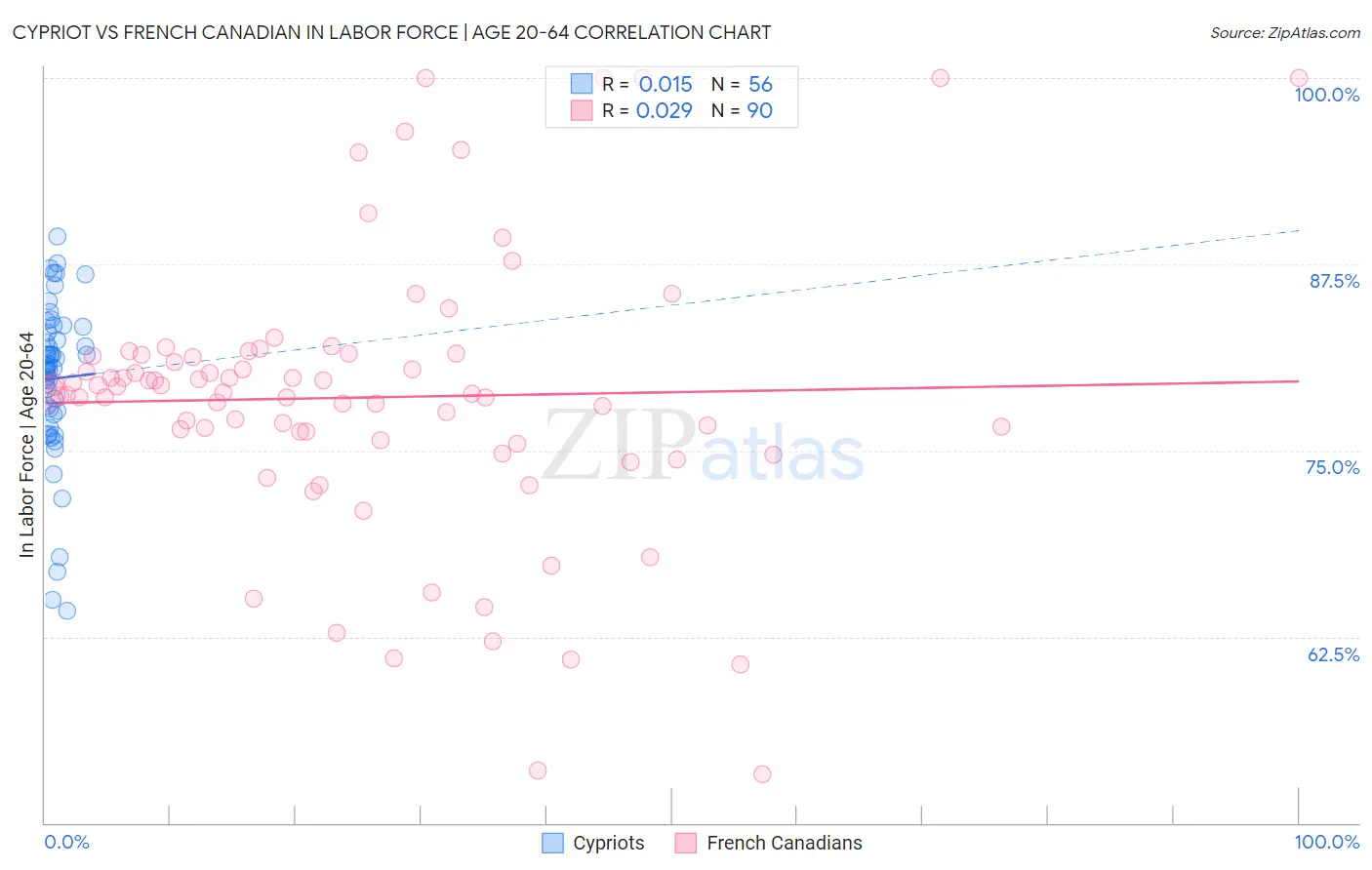 Cypriot vs French Canadian In Labor Force | Age 20-64