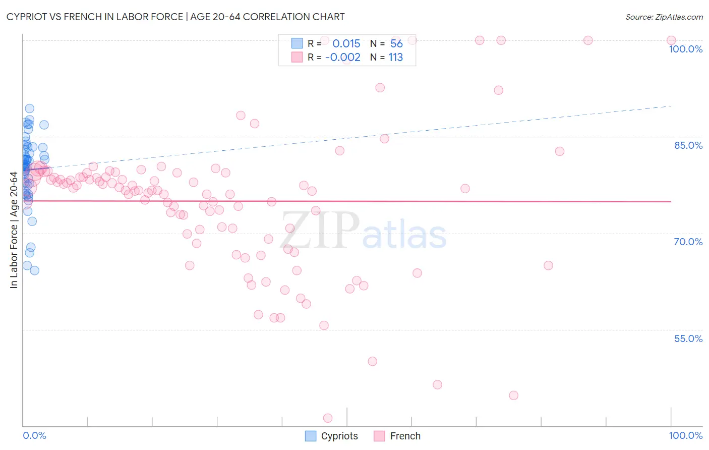 Cypriot vs French In Labor Force | Age 20-64