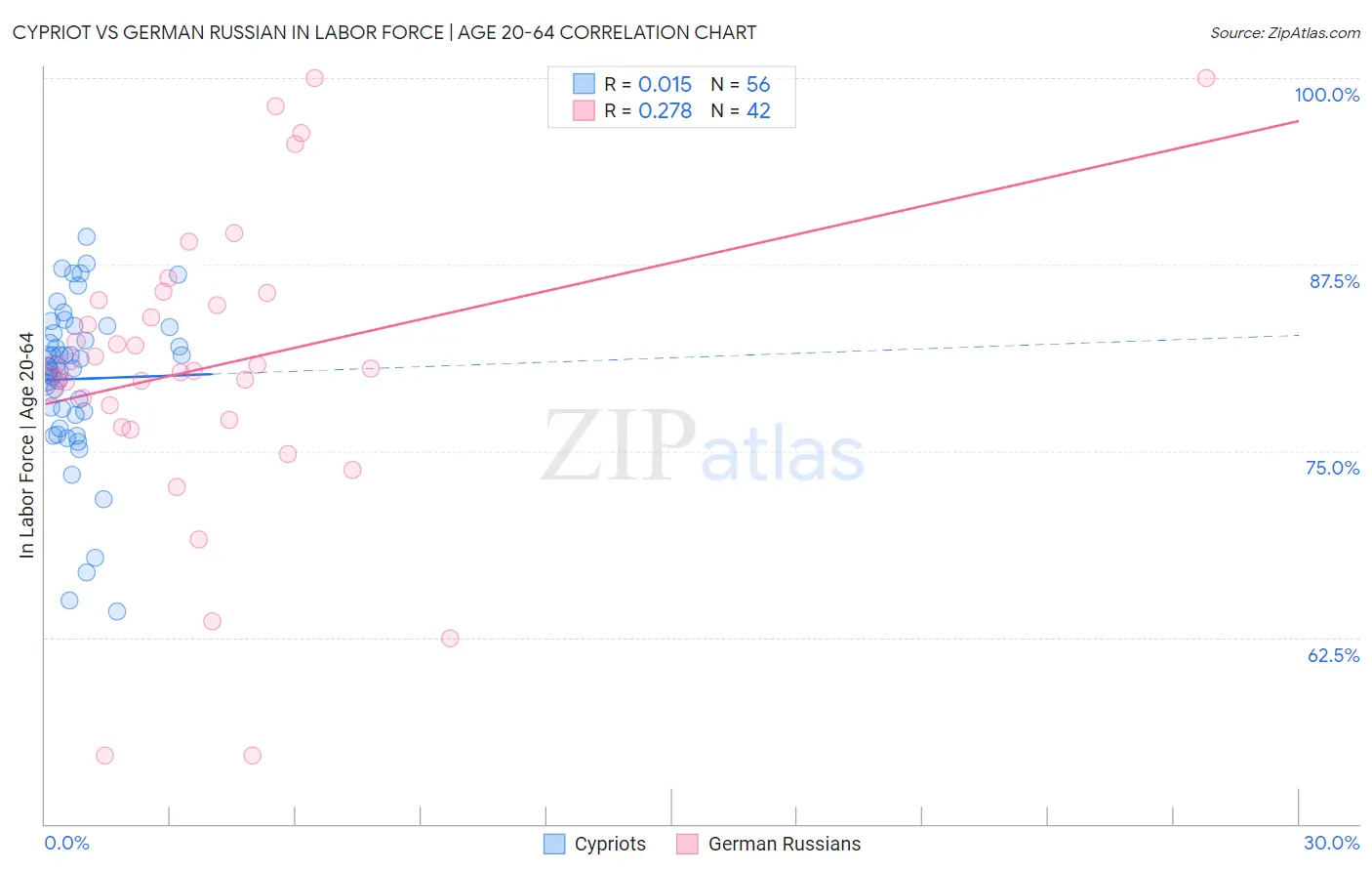 Cypriot vs German Russian In Labor Force | Age 20-64