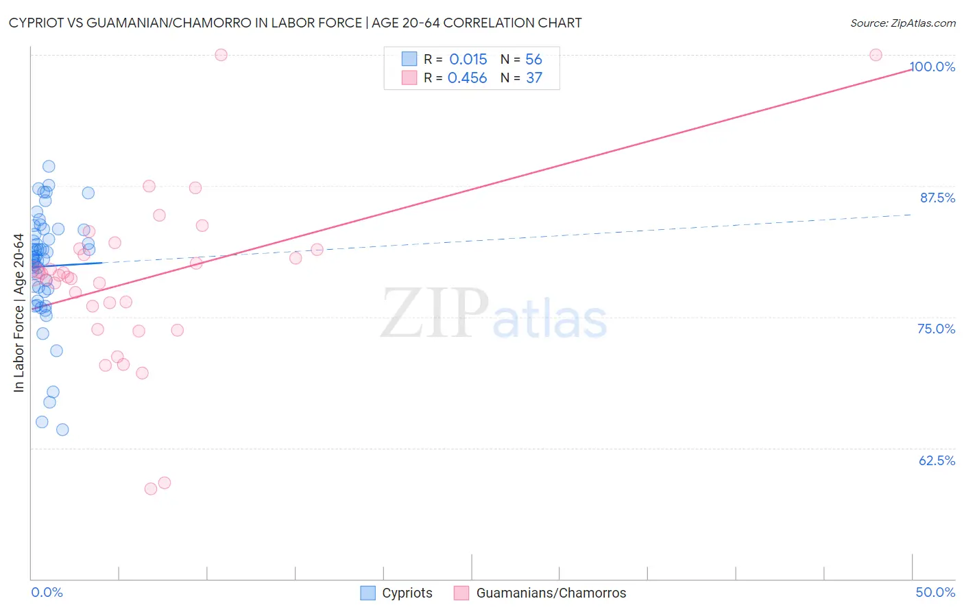 Cypriot vs Guamanian/Chamorro In Labor Force | Age 20-64