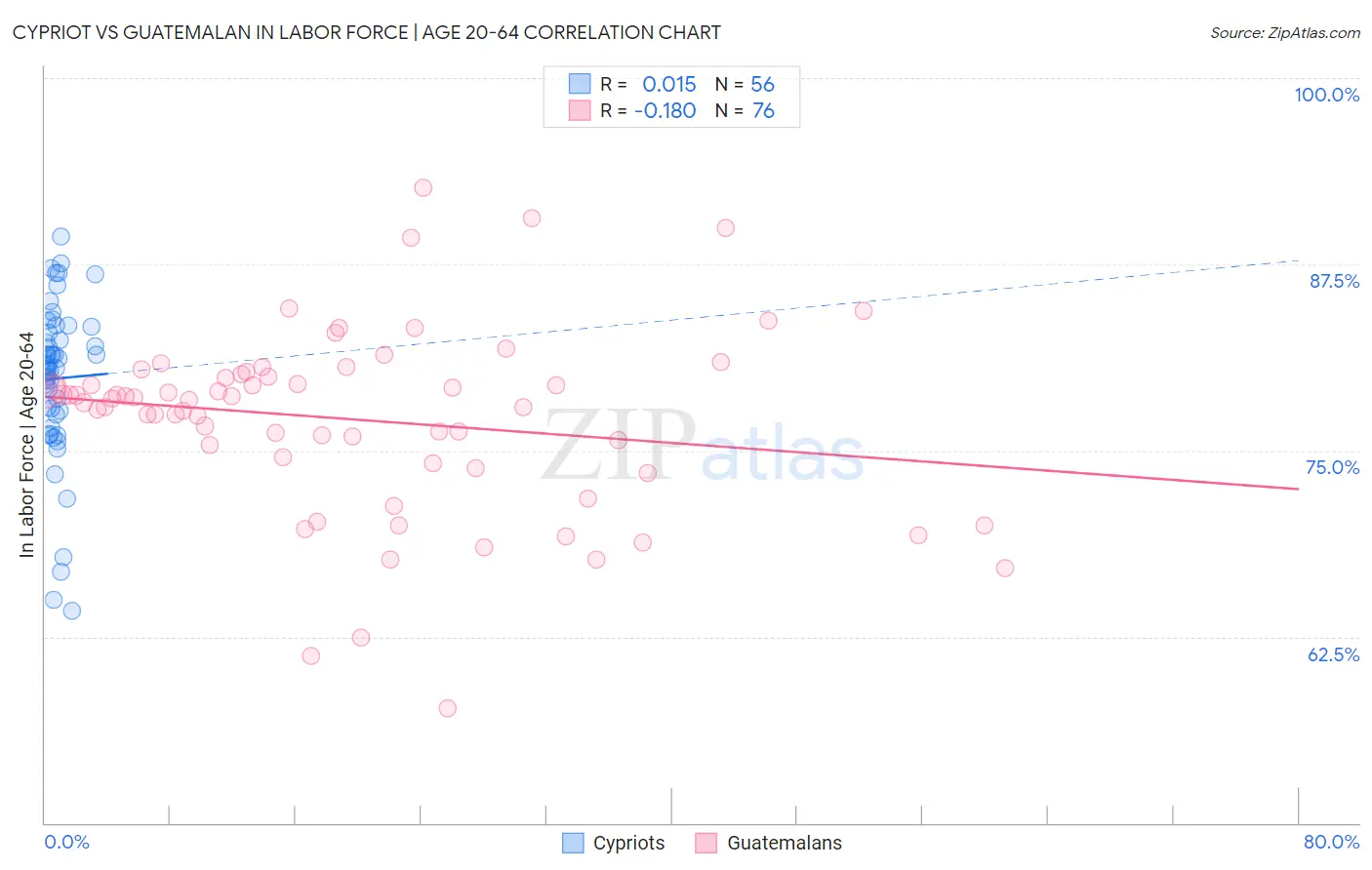 Cypriot vs Guatemalan In Labor Force | Age 20-64