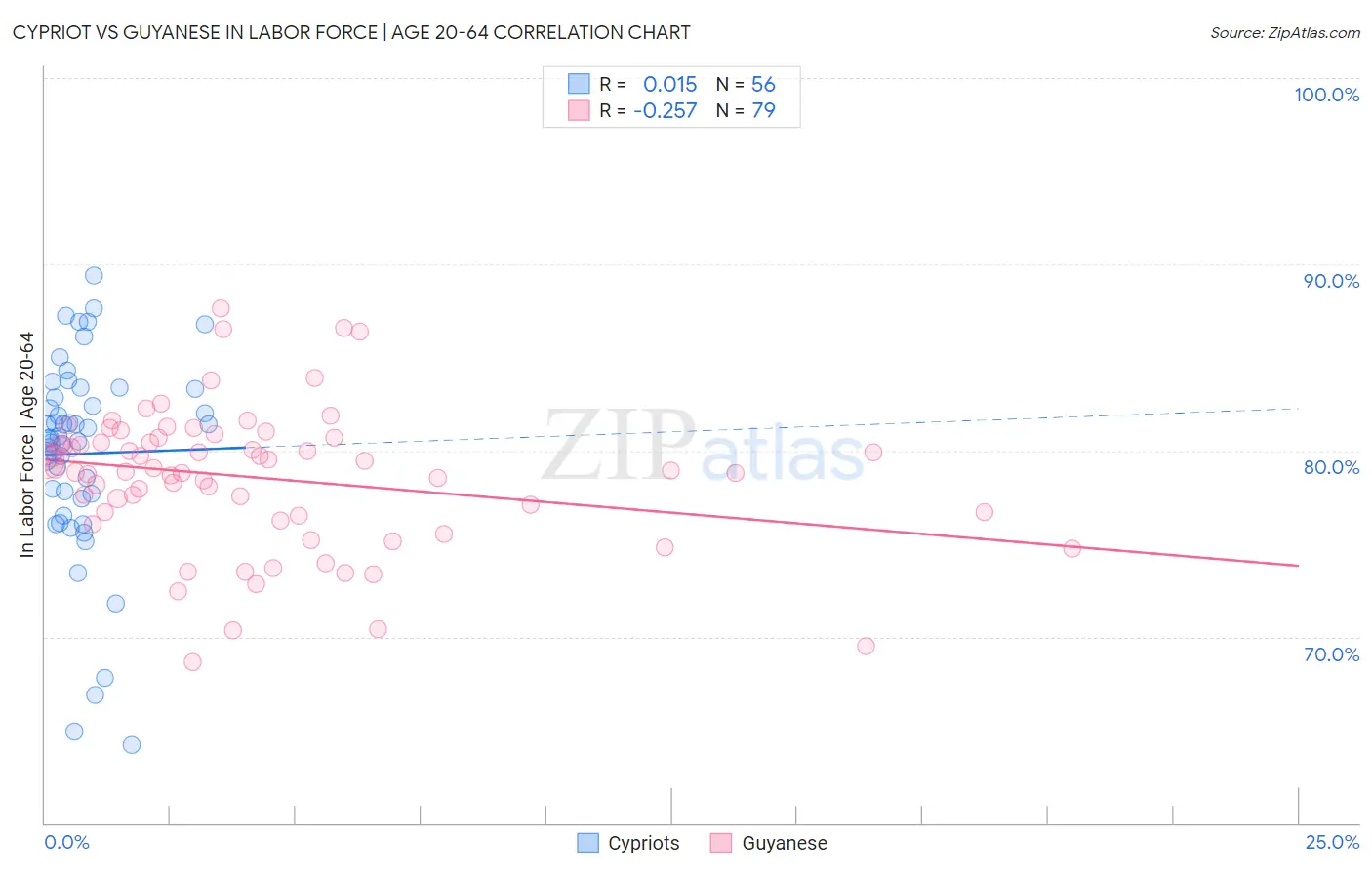 Cypriot vs Guyanese In Labor Force | Age 20-64