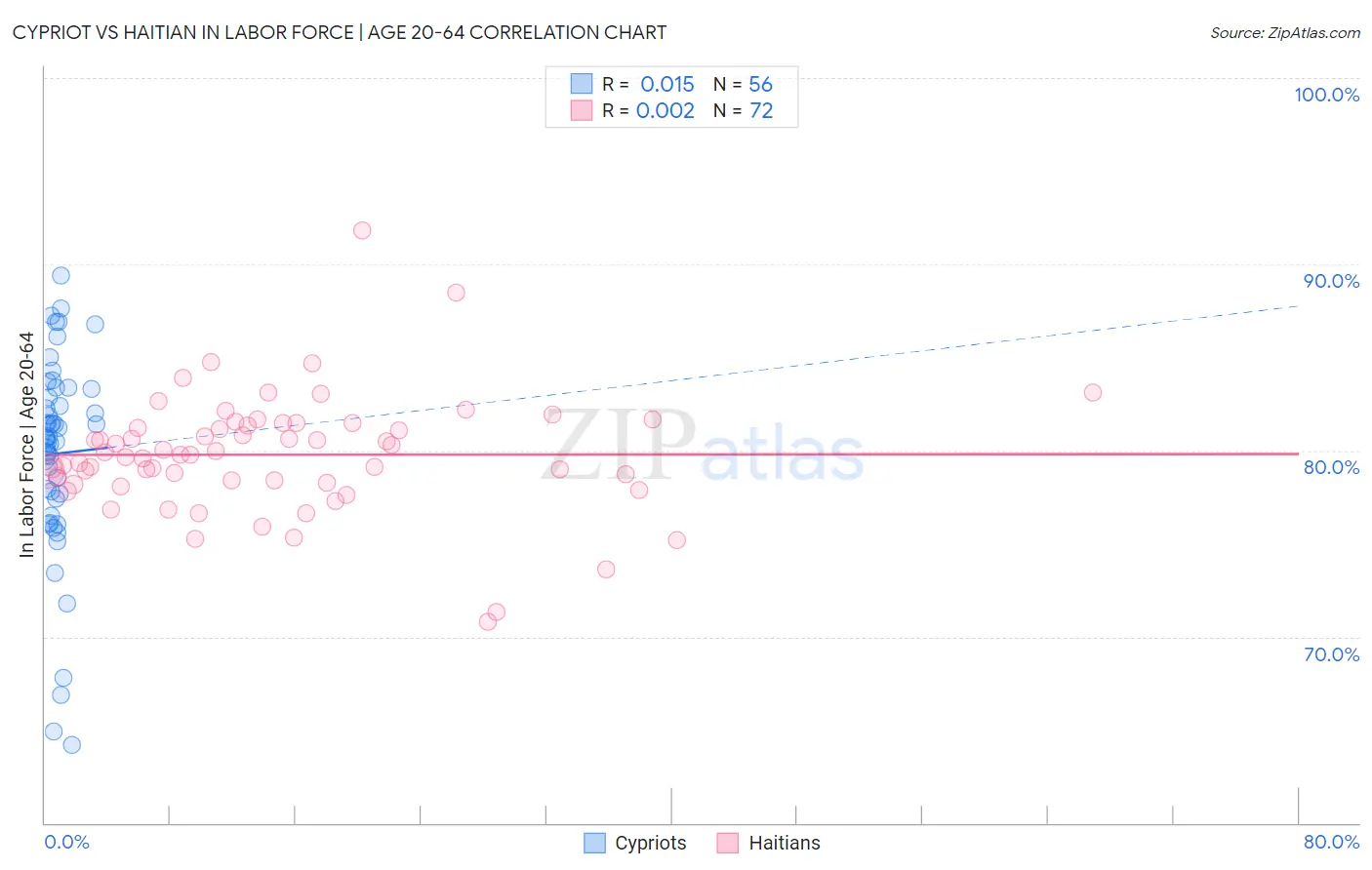 Cypriot vs Haitian In Labor Force | Age 20-64