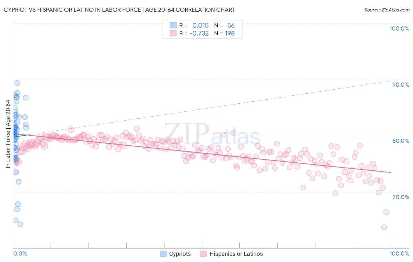 Cypriot vs Hispanic or Latino In Labor Force | Age 20-64