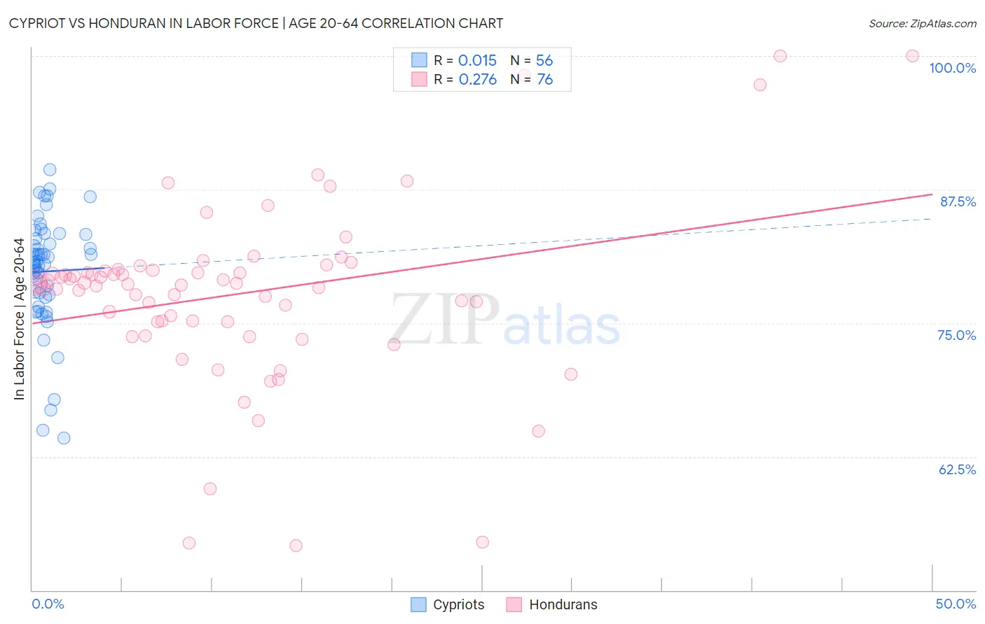 Cypriot vs Honduran In Labor Force | Age 20-64