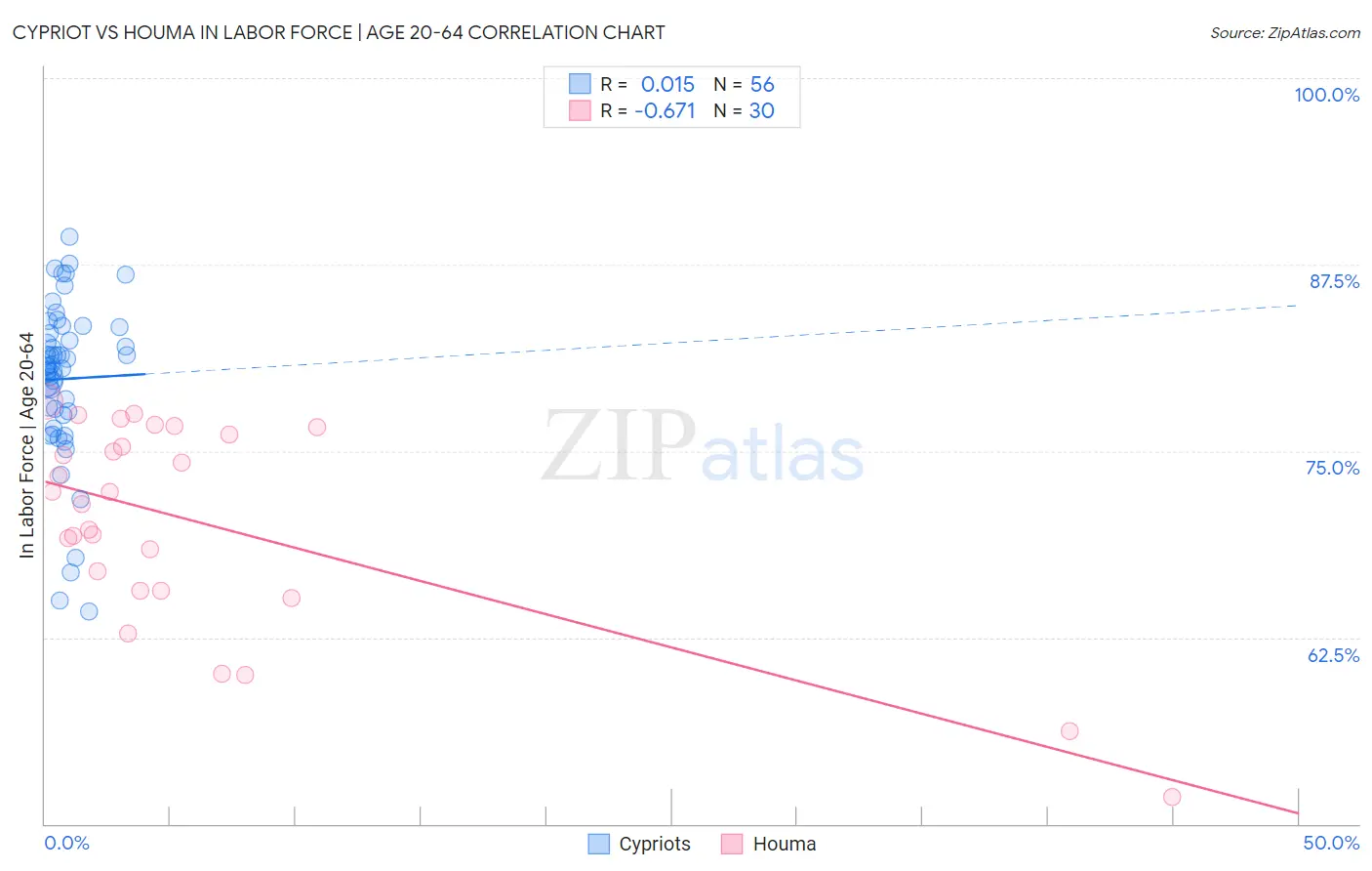 Cypriot vs Houma In Labor Force | Age 20-64