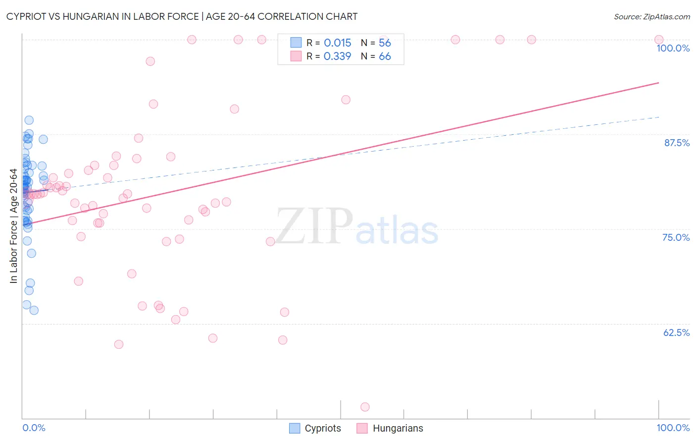 Cypriot vs Hungarian In Labor Force | Age 20-64