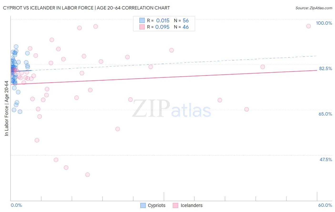 Cypriot vs Icelander In Labor Force | Age 20-64
