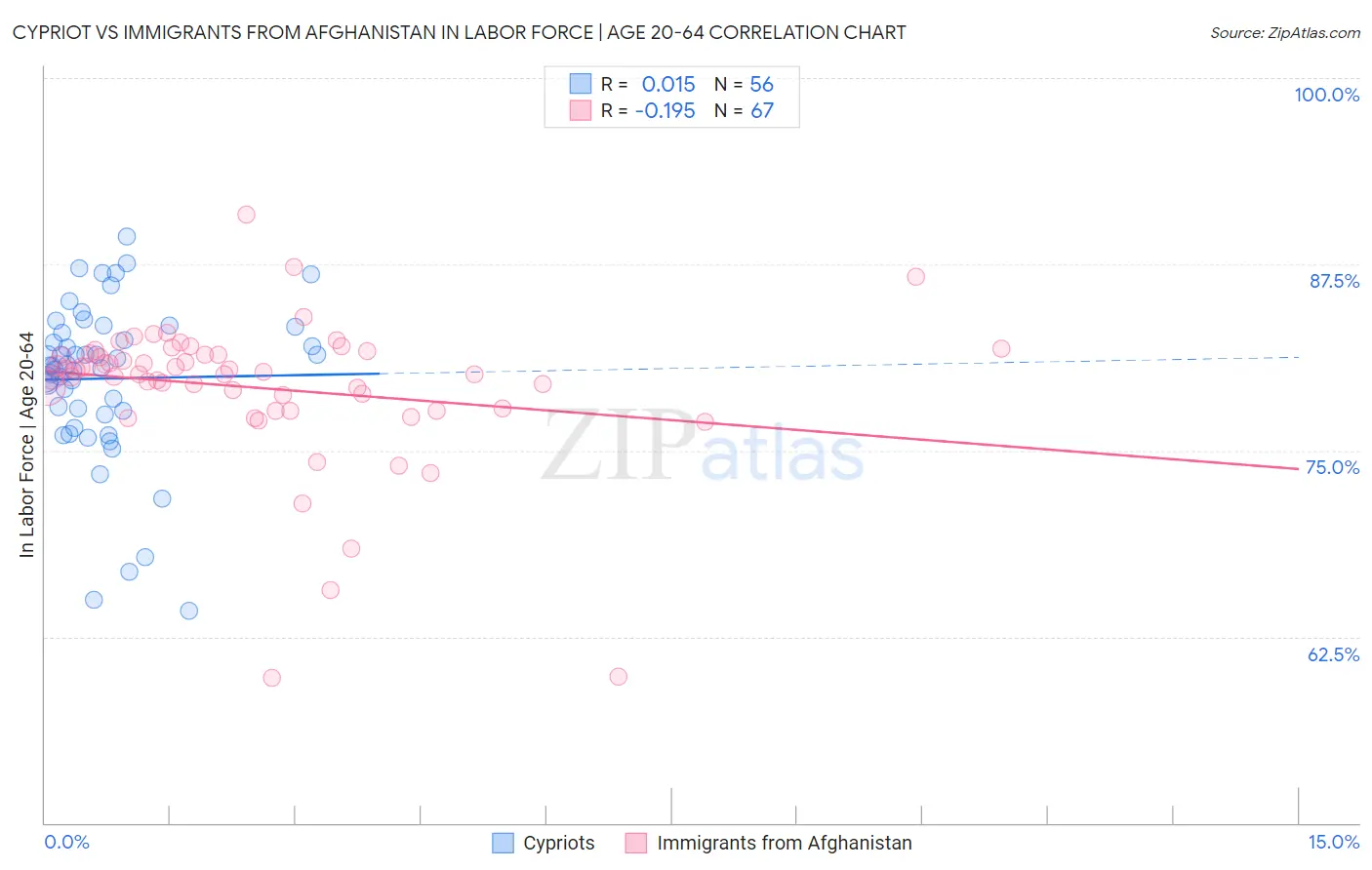 Cypriot vs Immigrants from Afghanistan In Labor Force | Age 20-64