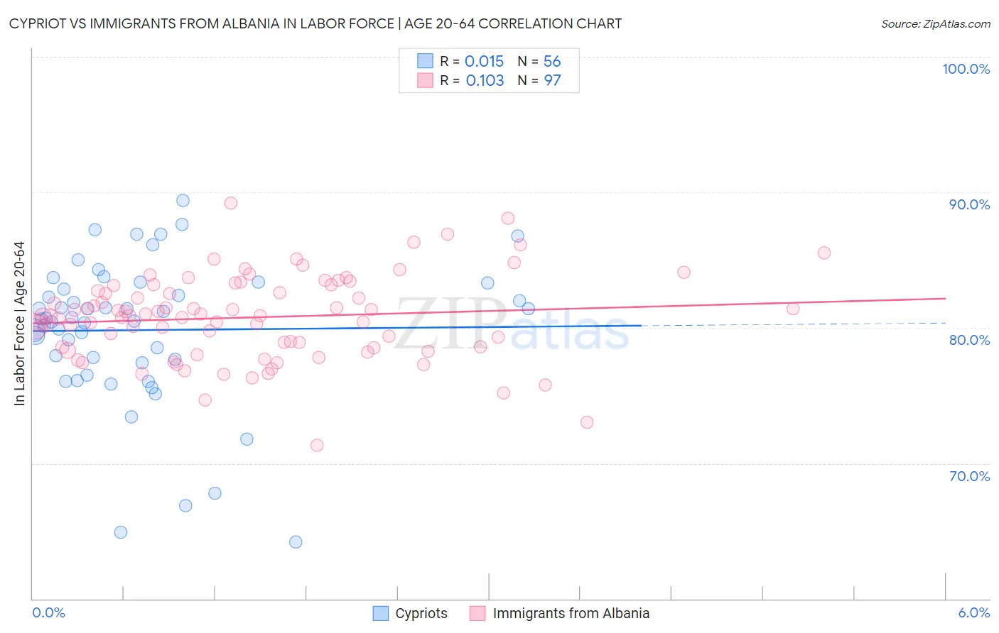 Cypriot vs Immigrants from Albania In Labor Force | Age 20-64