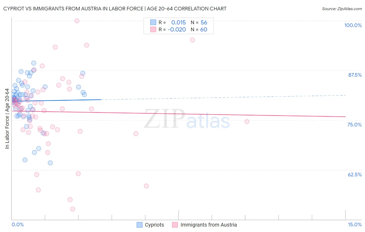 Cypriot vs Immigrants from Austria In Labor Force | Age 20-64