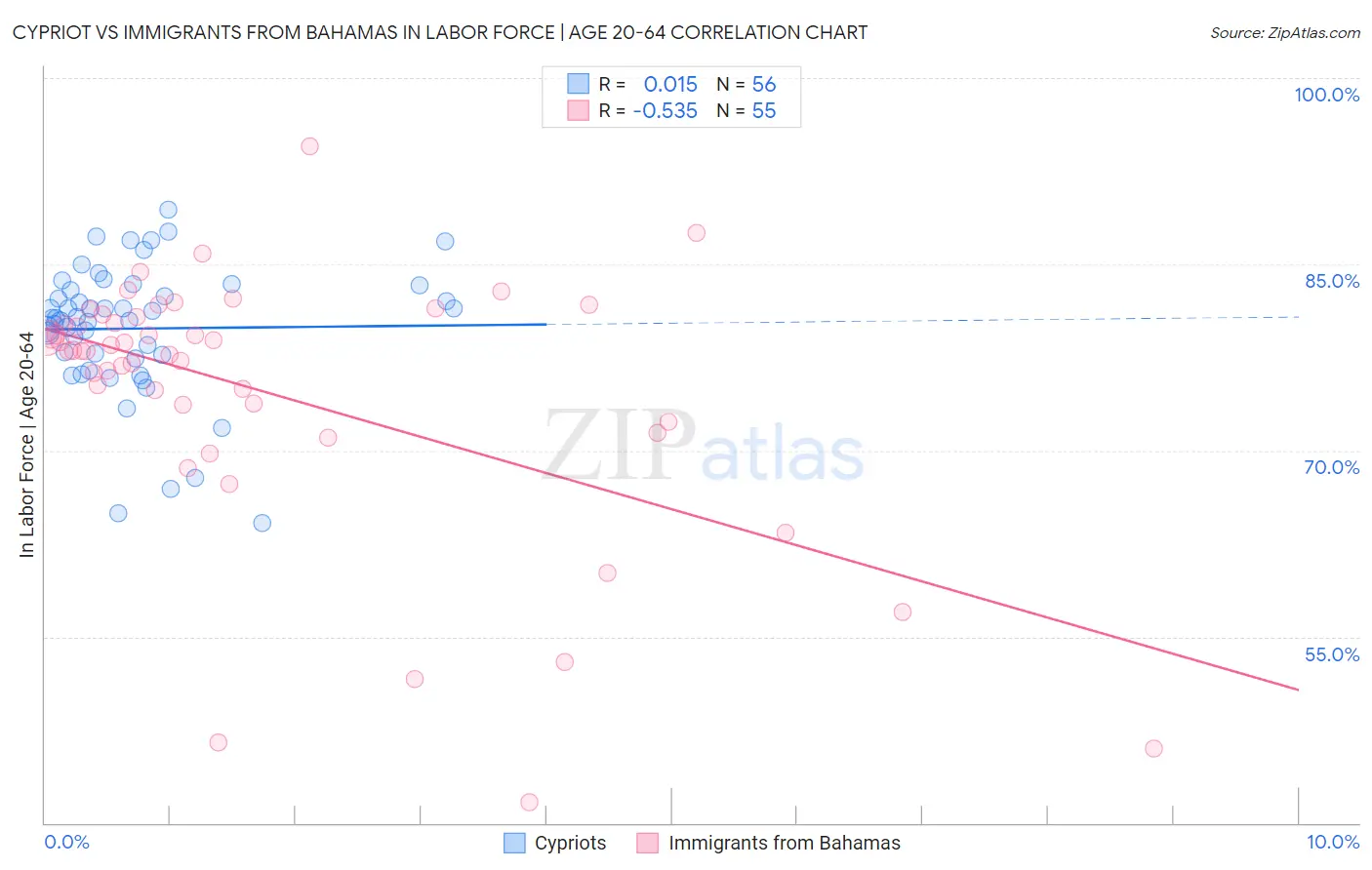 Cypriot vs Immigrants from Bahamas In Labor Force | Age 20-64