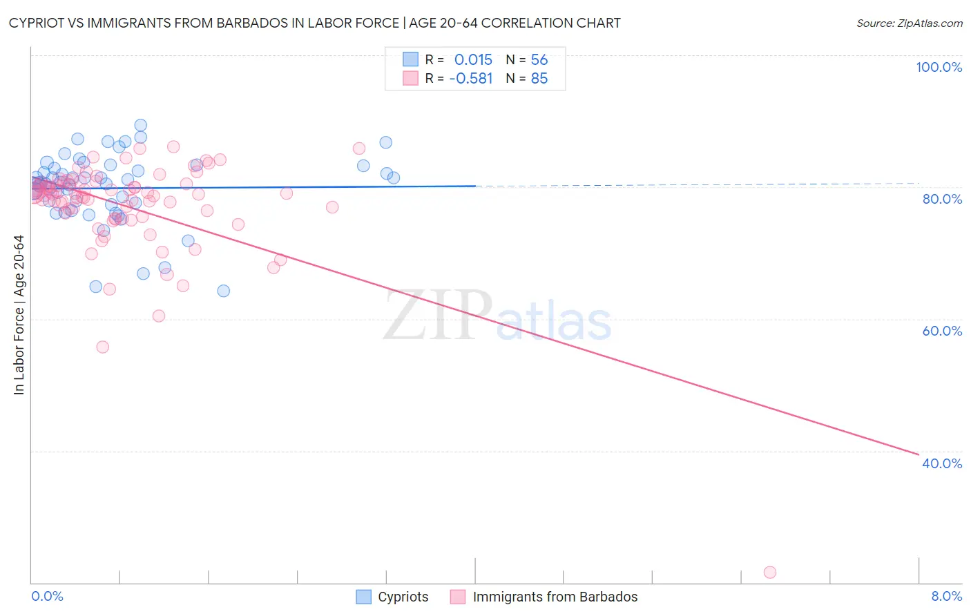 Cypriot vs Immigrants from Barbados In Labor Force | Age 20-64