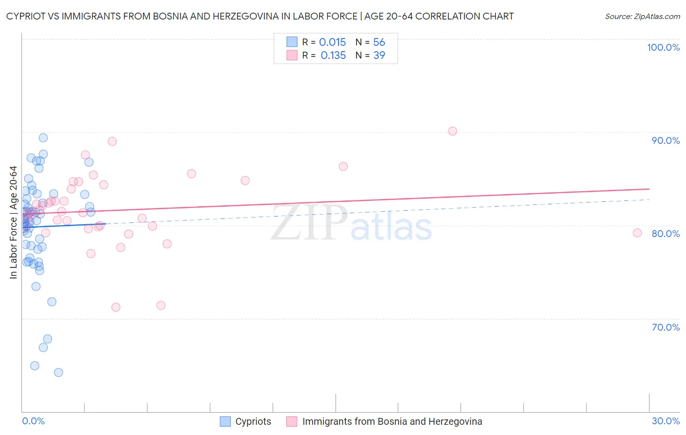 Cypriot vs Immigrants from Bosnia and Herzegovina In Labor Force | Age 20-64