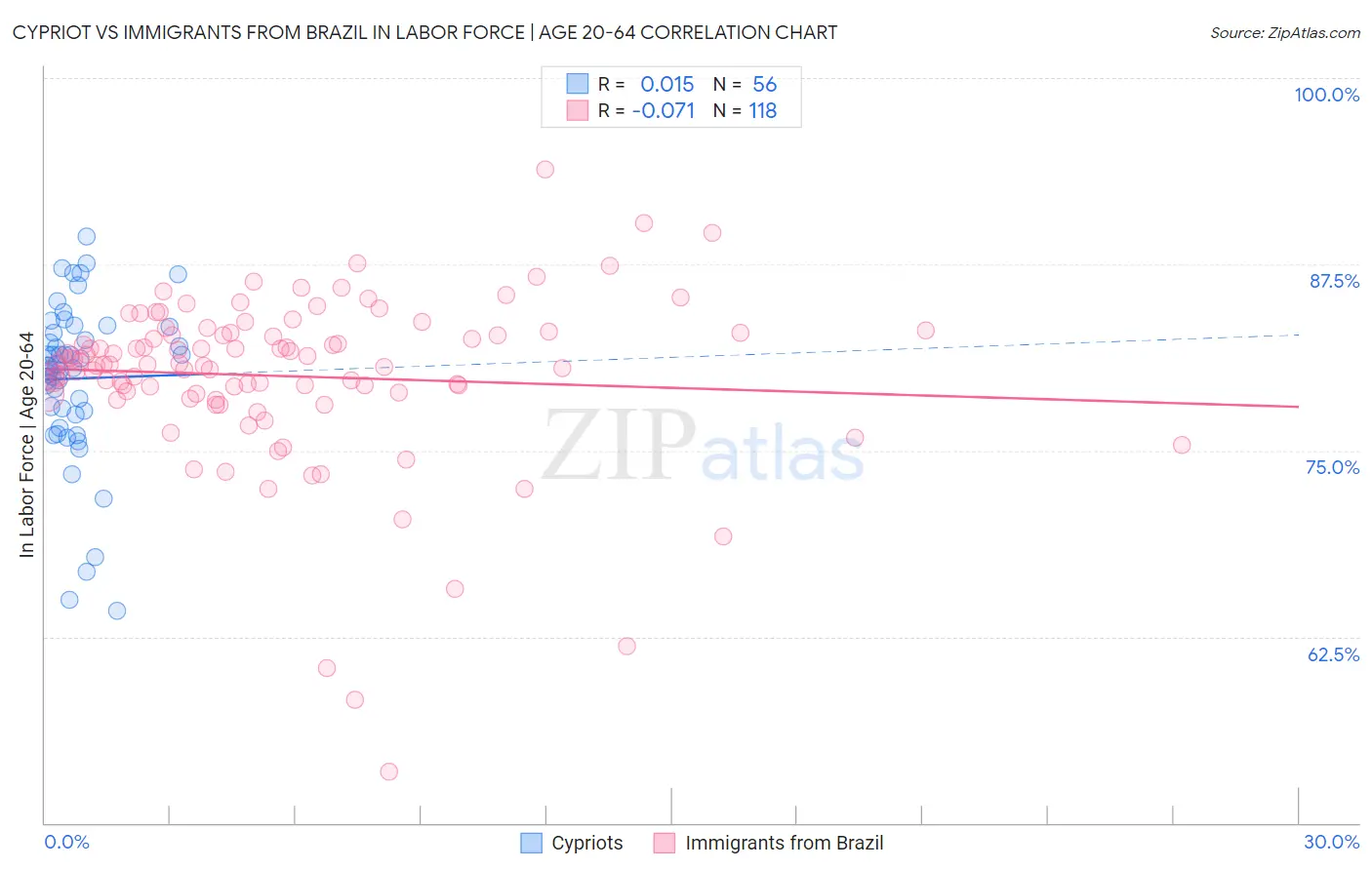 Cypriot vs Immigrants from Brazil In Labor Force | Age 20-64