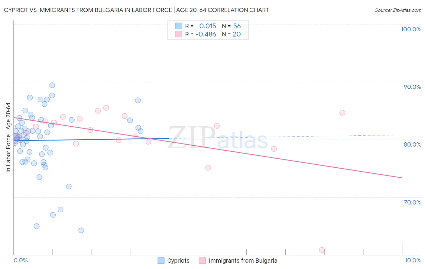 Cypriot vs Immigrants from Bulgaria In Labor Force | Age 20-64