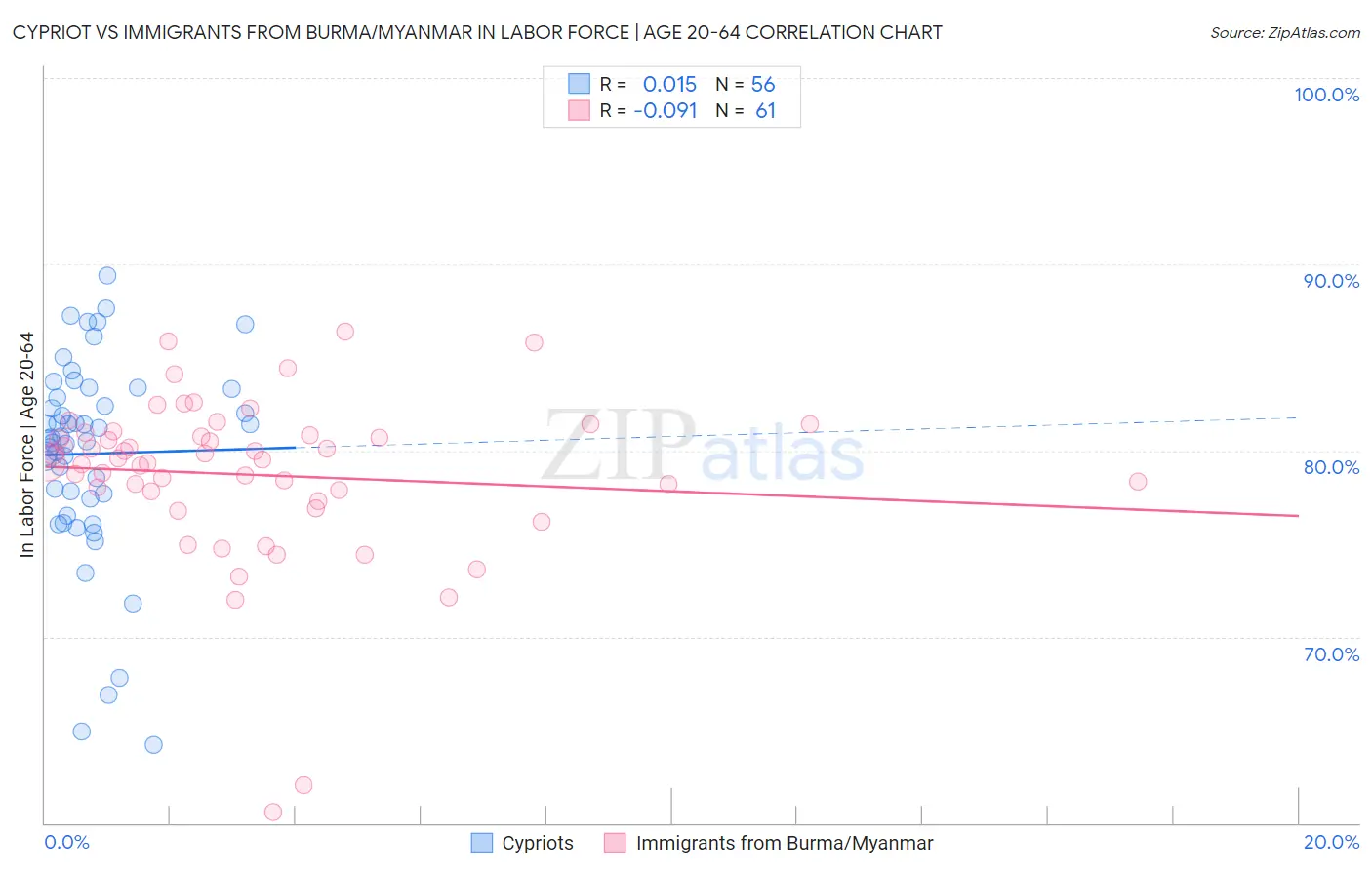 Cypriot vs Immigrants from Burma/Myanmar In Labor Force | Age 20-64