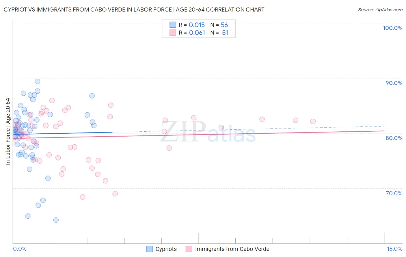 Cypriot vs Immigrants from Cabo Verde In Labor Force | Age 20-64