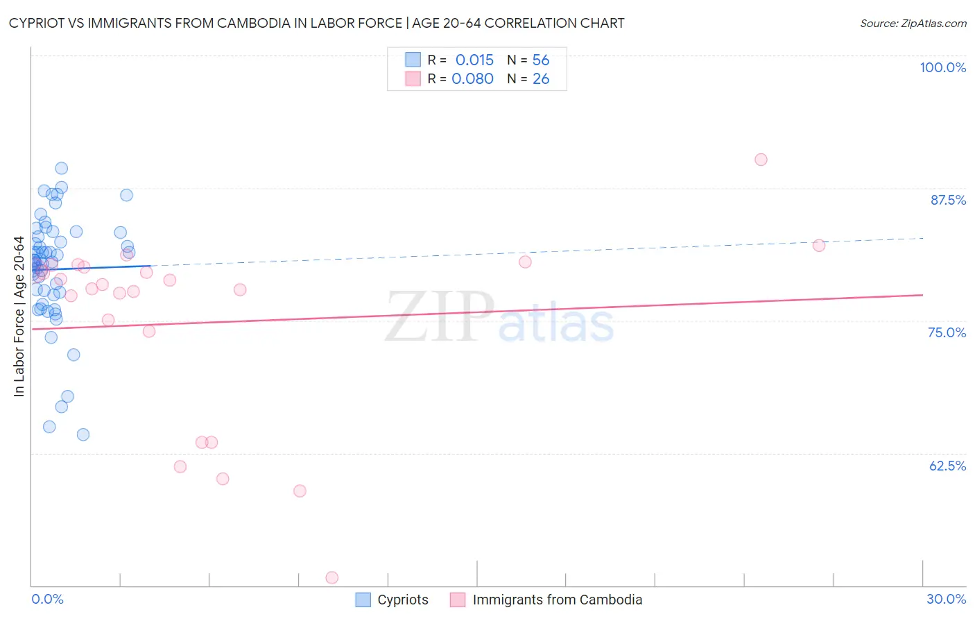 Cypriot vs Immigrants from Cambodia In Labor Force | Age 20-64