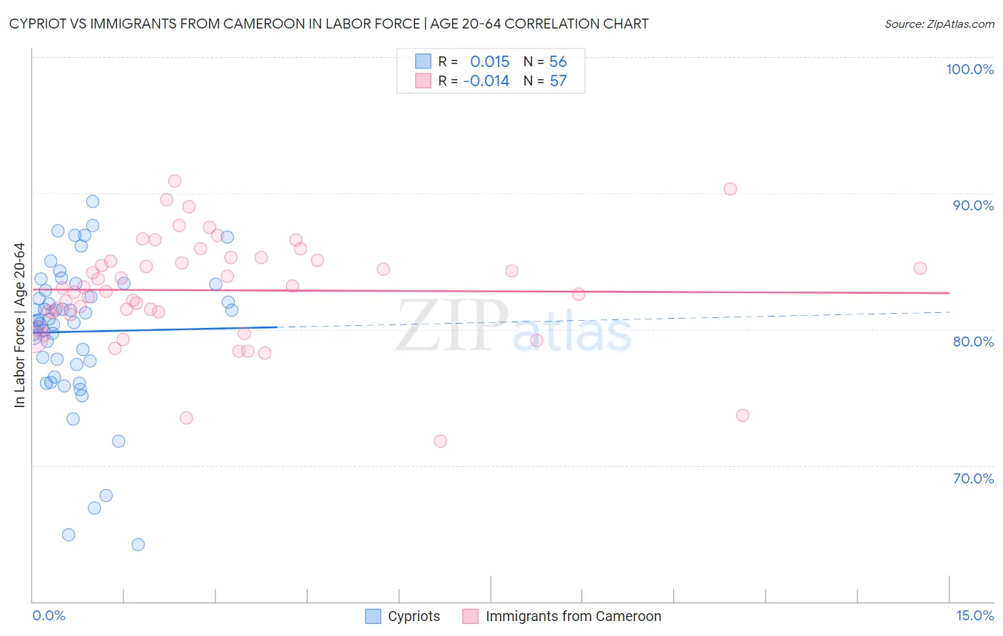Cypriot vs Immigrants from Cameroon In Labor Force | Age 20-64