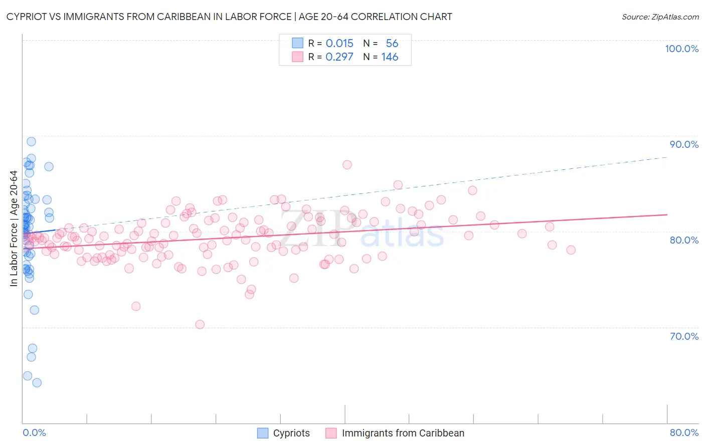 Cypriot vs Immigrants from Caribbean In Labor Force | Age 20-64