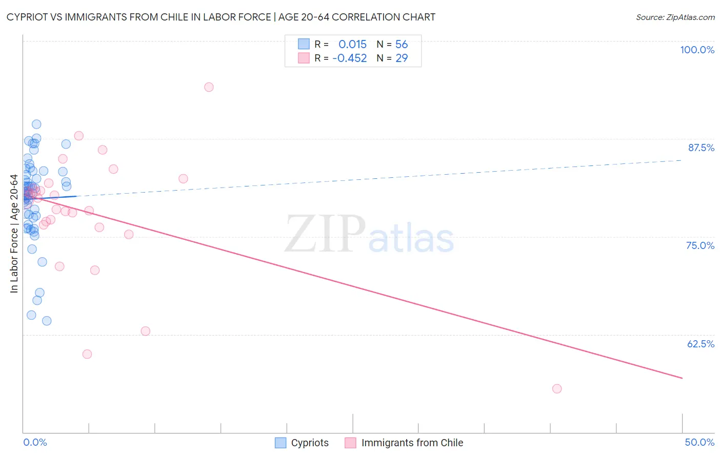 Cypriot vs Immigrants from Chile In Labor Force | Age 20-64