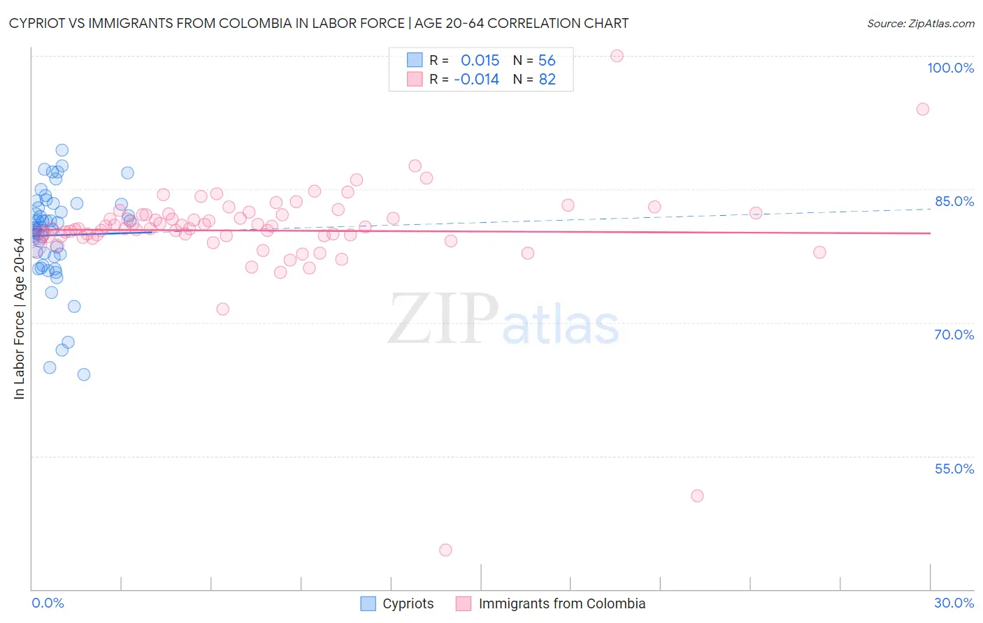Cypriot vs Immigrants from Colombia In Labor Force | Age 20-64