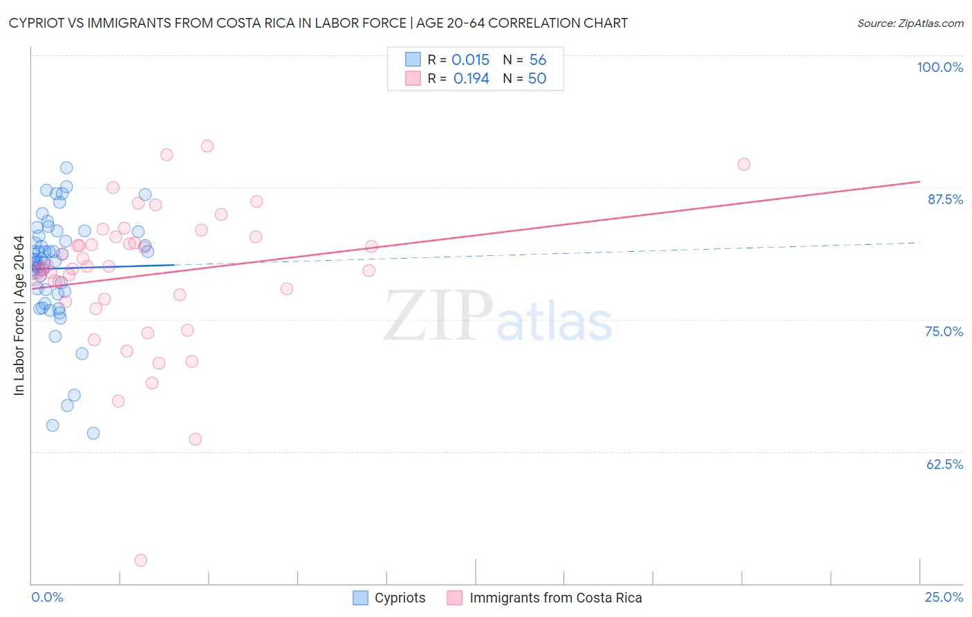 Cypriot vs Immigrants from Costa Rica In Labor Force | Age 20-64