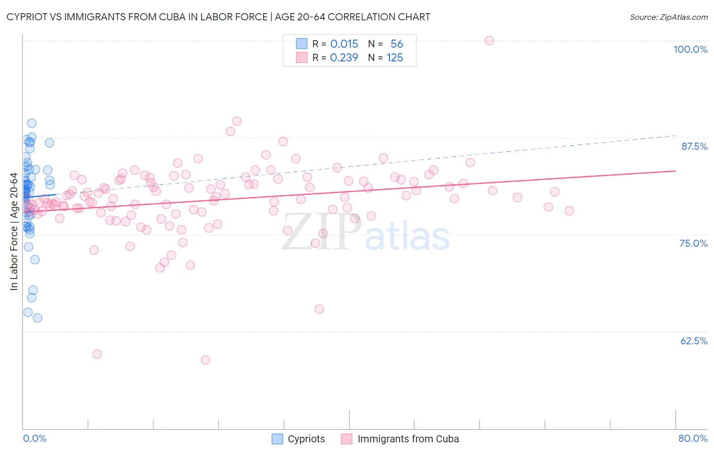 Cypriot vs Immigrants from Cuba In Labor Force | Age 20-64