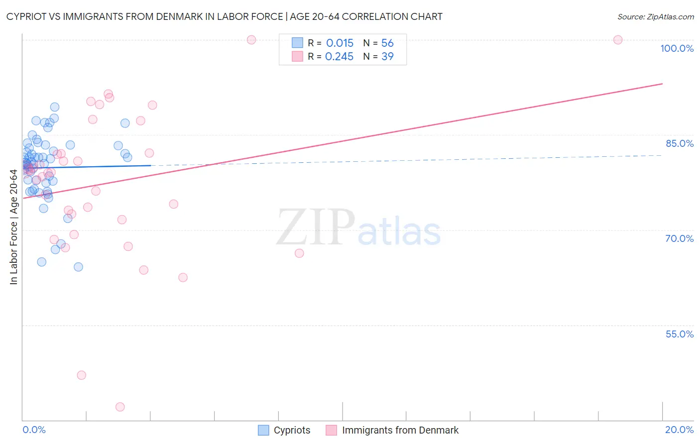 Cypriot vs Immigrants from Denmark In Labor Force | Age 20-64
