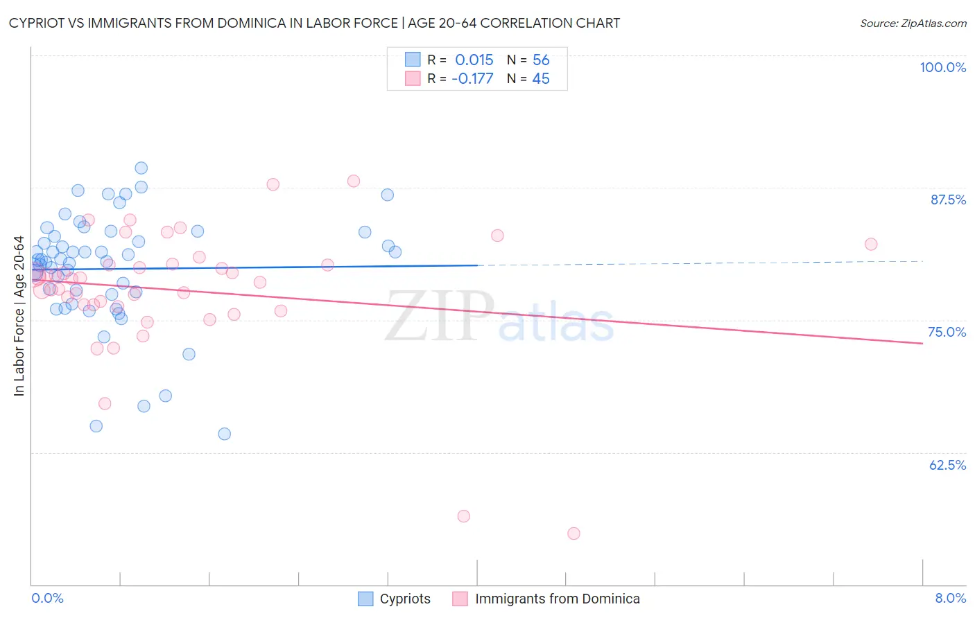 Cypriot vs Immigrants from Dominica In Labor Force | Age 20-64