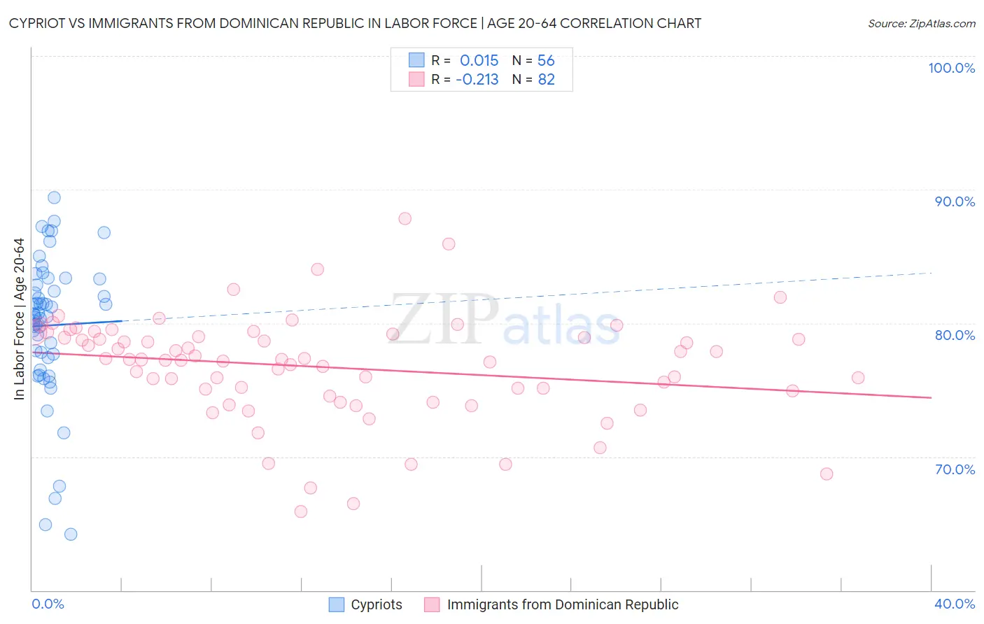 Cypriot vs Immigrants from Dominican Republic In Labor Force | Age 20-64