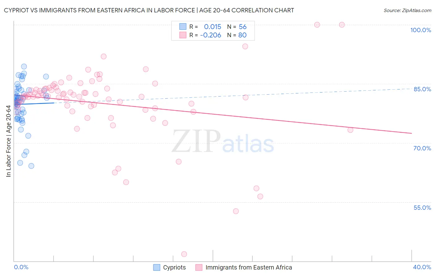 Cypriot vs Immigrants from Eastern Africa In Labor Force | Age 20-64
