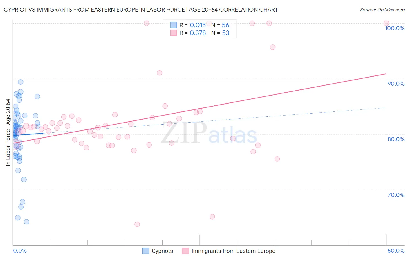 Cypriot vs Immigrants from Eastern Europe In Labor Force | Age 20-64
