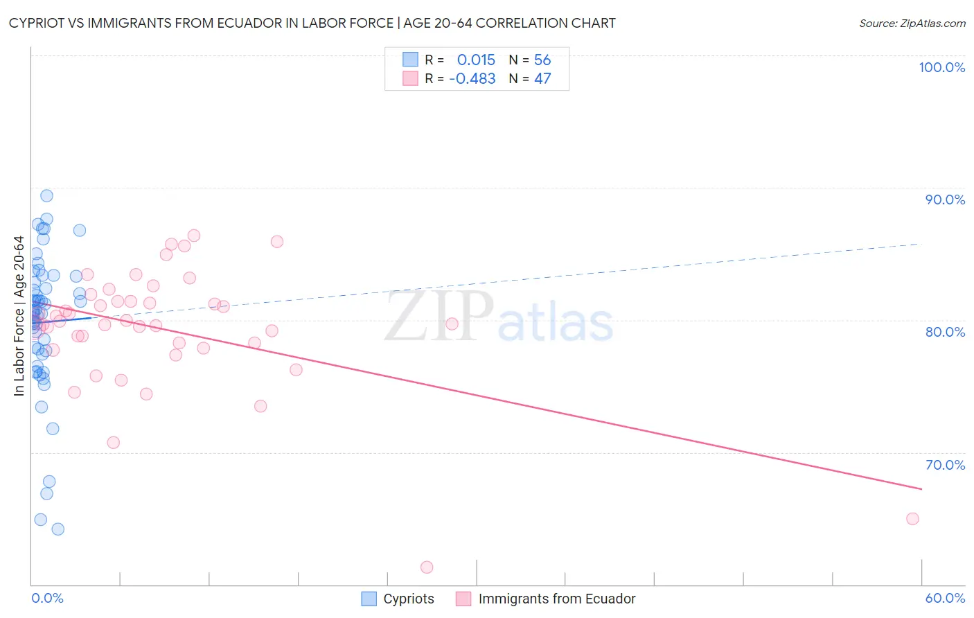 Cypriot vs Immigrants from Ecuador In Labor Force | Age 20-64