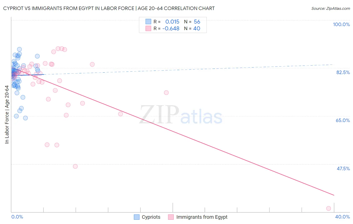 Cypriot vs Immigrants from Egypt In Labor Force | Age 20-64