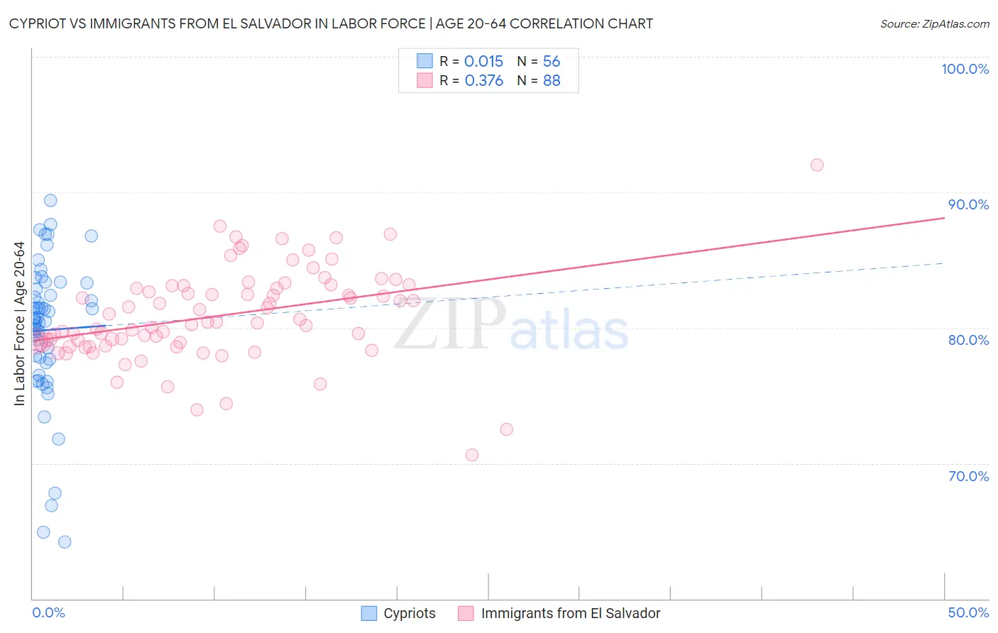 Cypriot vs Immigrants from El Salvador In Labor Force | Age 20-64