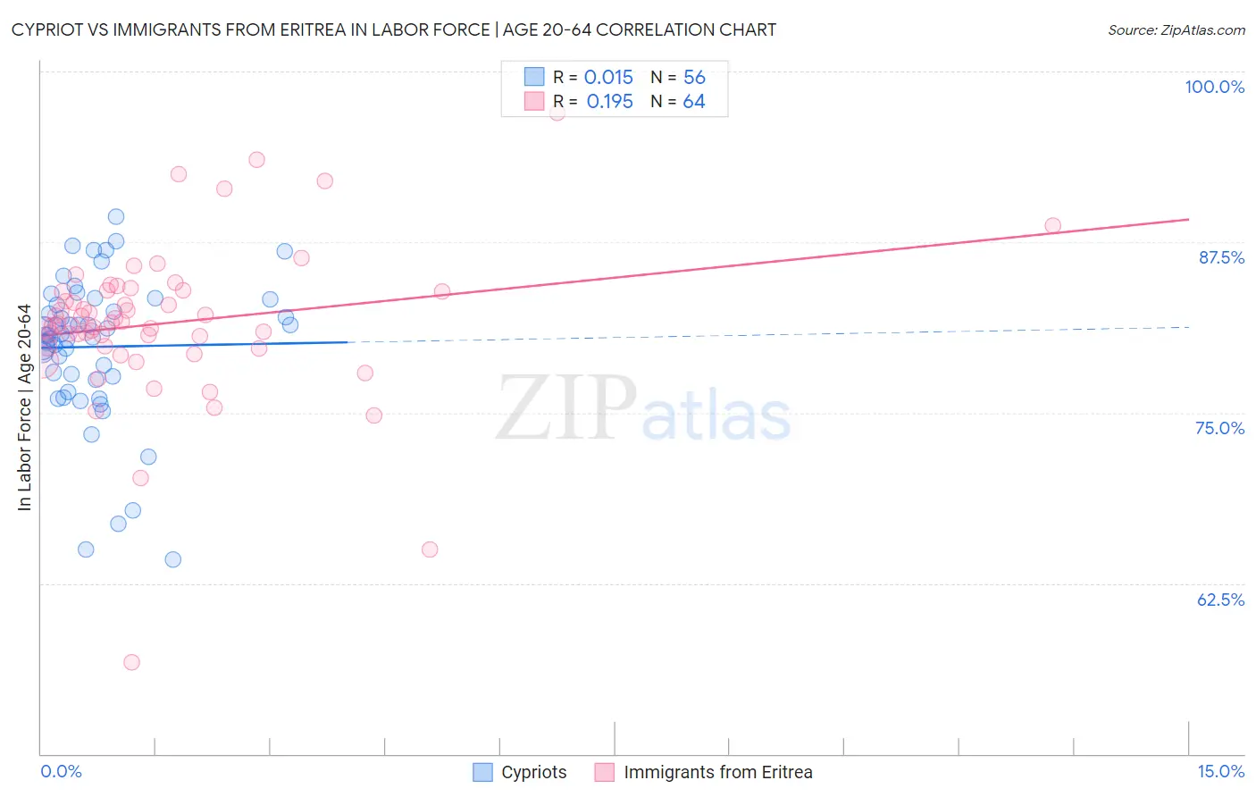 Cypriot vs Immigrants from Eritrea In Labor Force | Age 20-64
