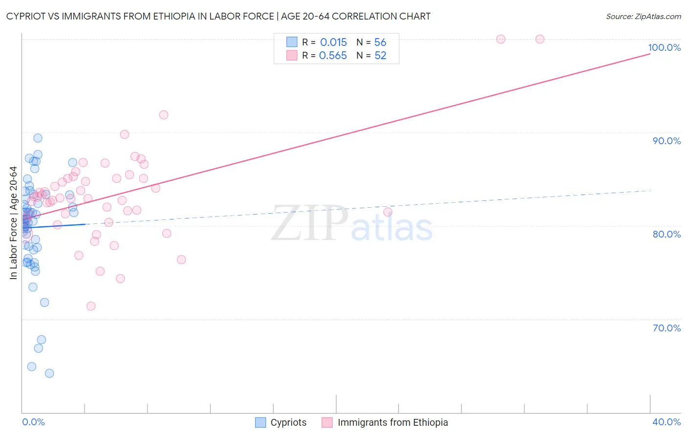Cypriot vs Immigrants from Ethiopia In Labor Force | Age 20-64