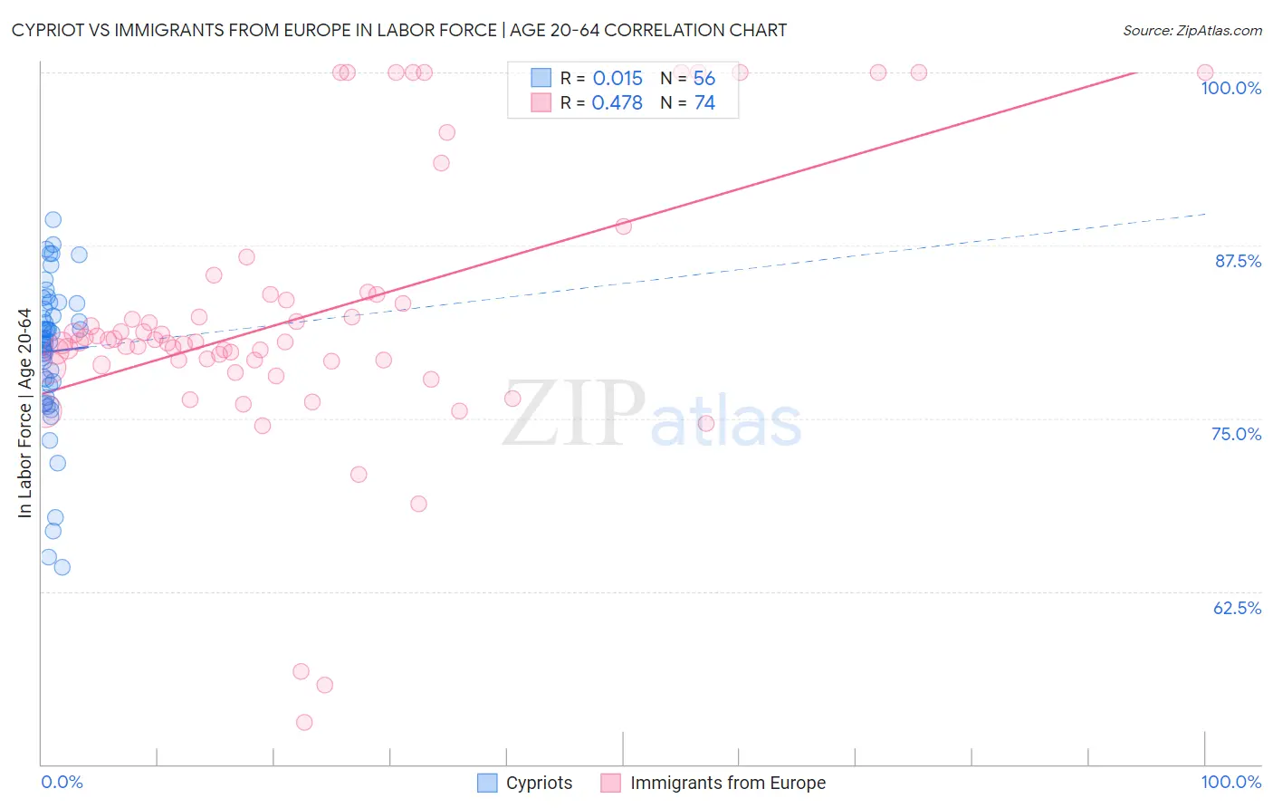 Cypriot vs Immigrants from Europe In Labor Force | Age 20-64
