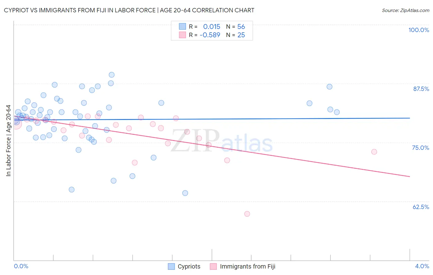 Cypriot vs Immigrants from Fiji In Labor Force | Age 20-64
