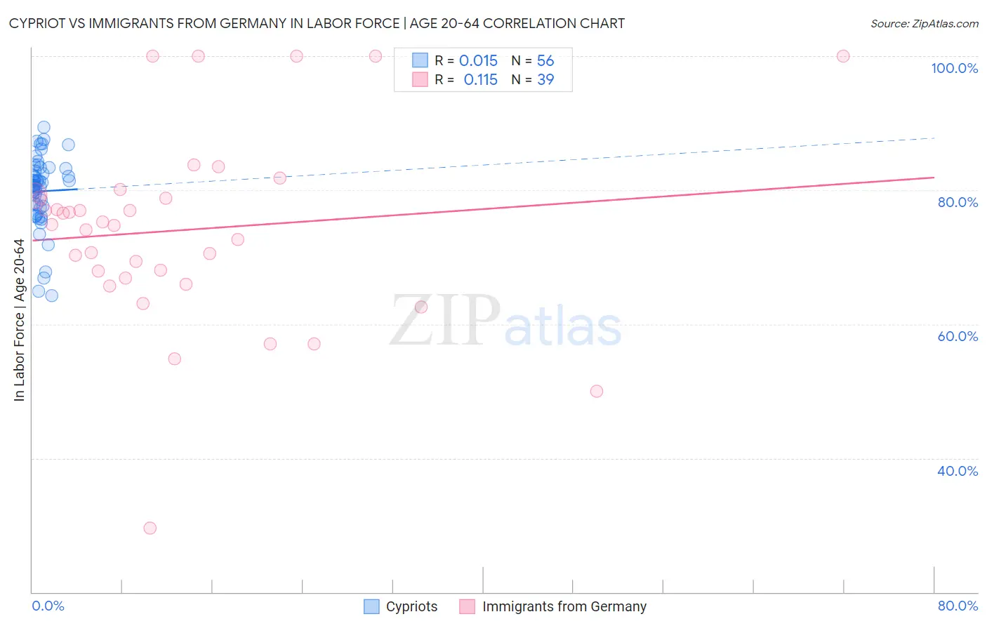 Cypriot vs Immigrants from Germany In Labor Force | Age 20-64