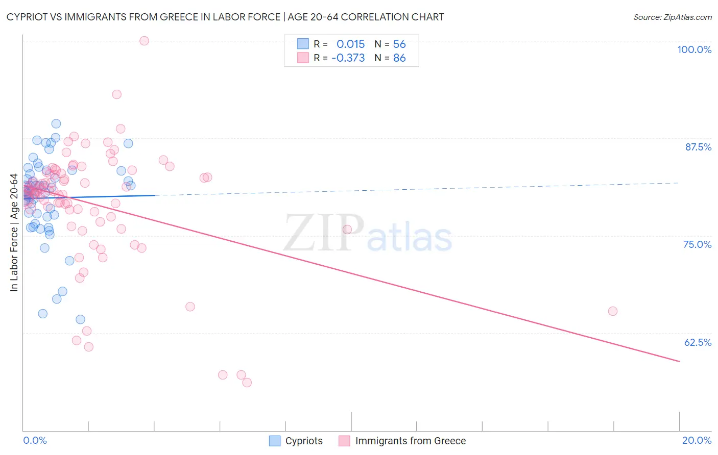 Cypriot vs Immigrants from Greece In Labor Force | Age 20-64