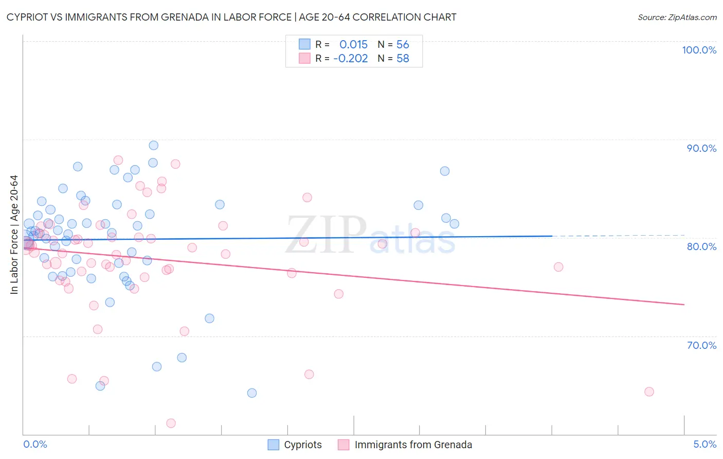 Cypriot vs Immigrants from Grenada In Labor Force | Age 20-64