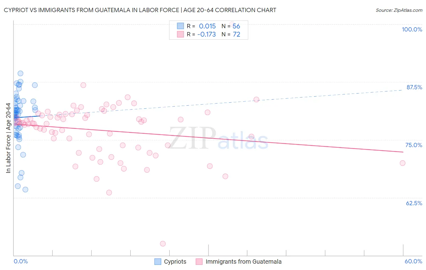 Cypriot vs Immigrants from Guatemala In Labor Force | Age 20-64